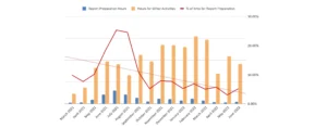 Chart of the amount of time spent on reporting
